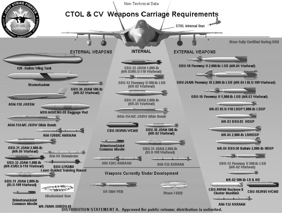 Вооружение F-35
